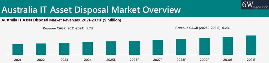 Australia IT Asset Disposal Market Overview