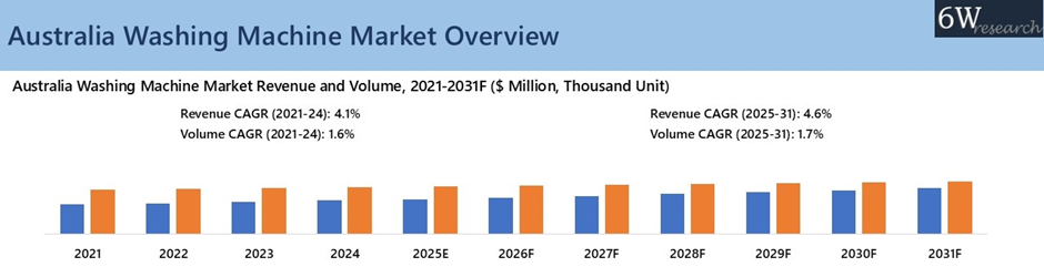 Australia Television Market overview