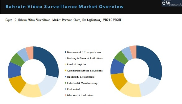 Bahrain Video Surveillance Market Outlook (2022-2028)