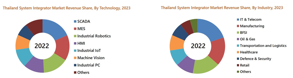 Thailand System Integrator Market