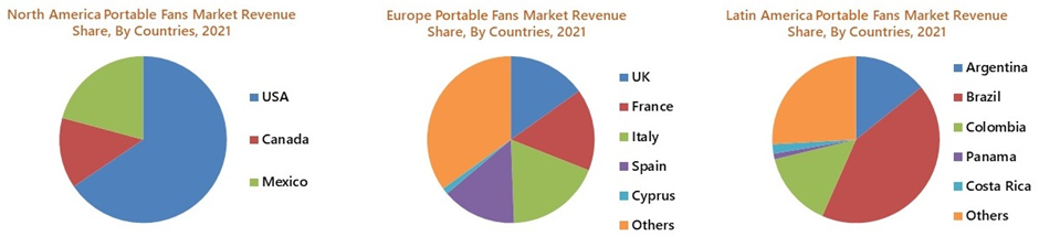 Europe, North America, and Latin America Portable Fans Market Share