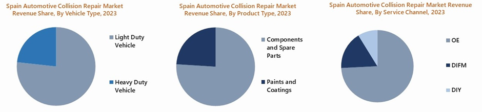 Spain Automotive Collision Repair Market Share