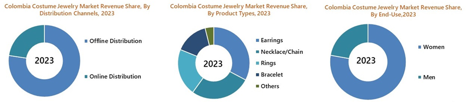 Colombia Costume Jewelry Market Share