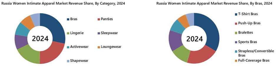 Russia Women Intimate Apparel Market Segmentation