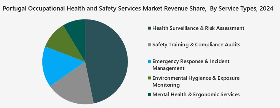 Portugal Occupational Health and Safety Services Market Segmentation