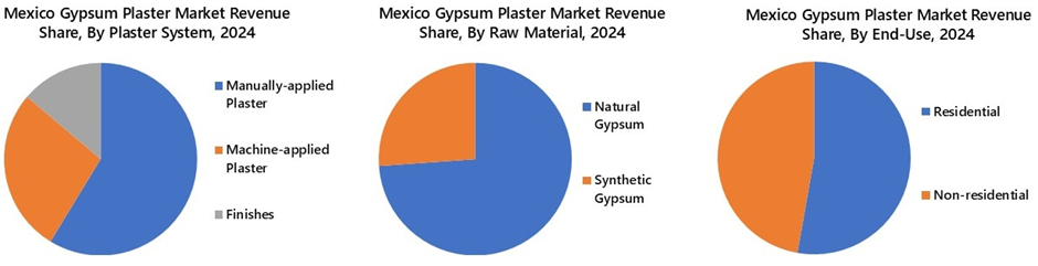 Mexico Gypsum Plaster Market Segmentation