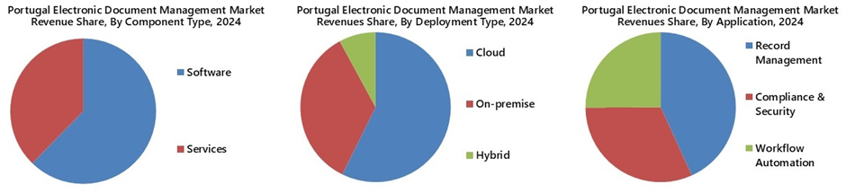 Portugal Electronic Document Management Market Segmentation