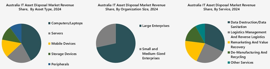 Australia IT Asset Disposal Market Segmentation