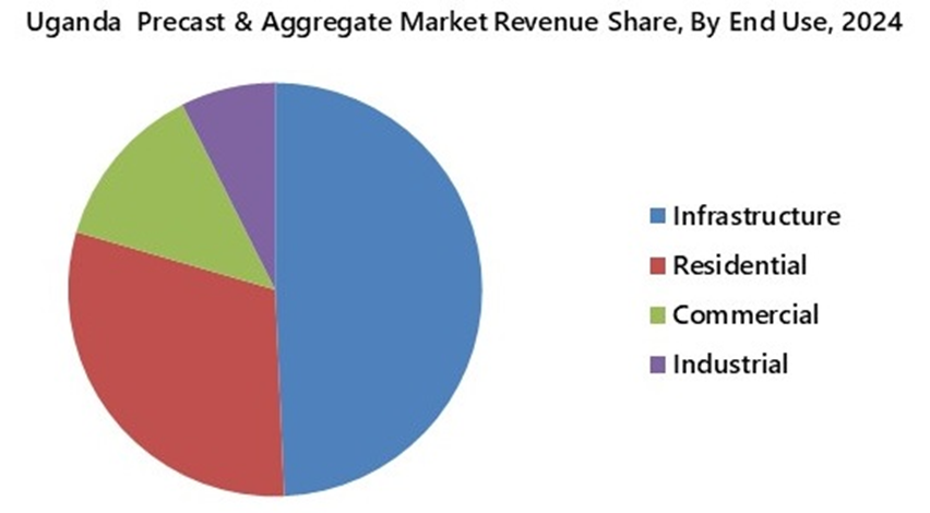 Uganda Precast and Aggregate Market Segmentation