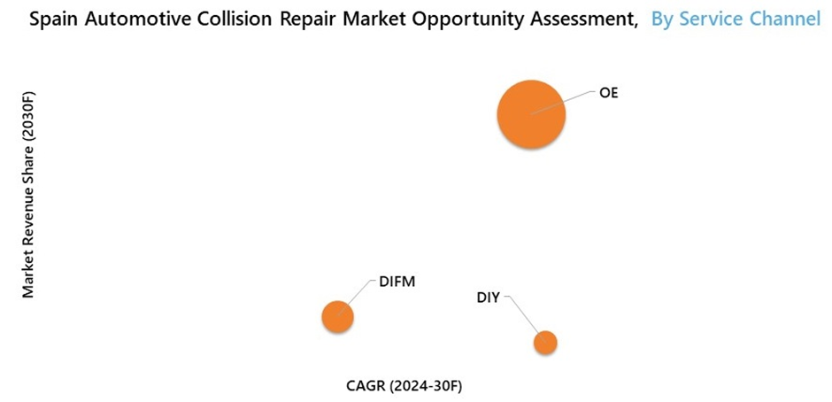 Spain Automotive Collision Repair Market Segmentation