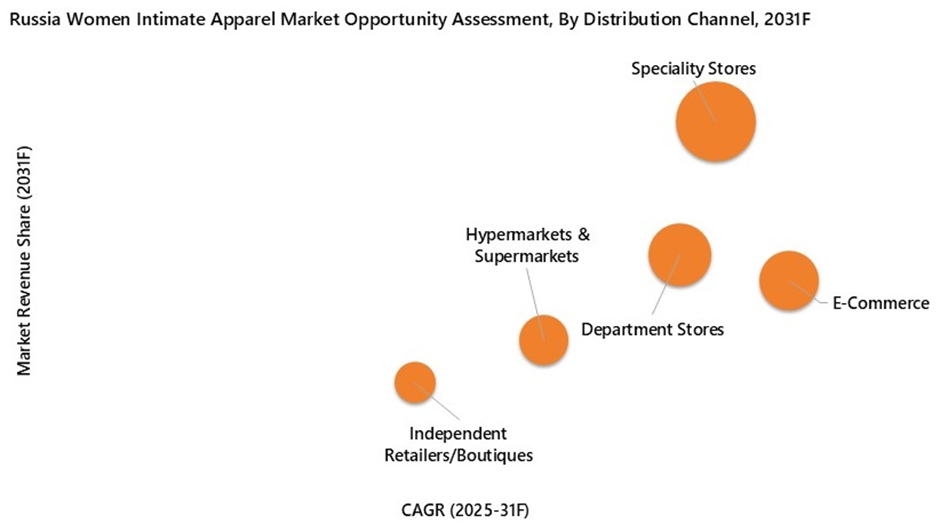 Russia Women Intimate Apparel Market Opportunity Assessment