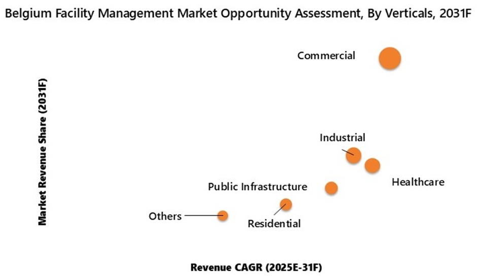 Belgium and Luxembourg Facility Management Market Opportunity Assessment