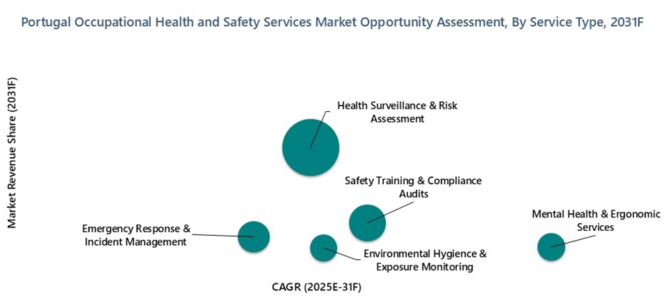 Portugal Occupational Health and Safety Services Market Opportunity Assessment