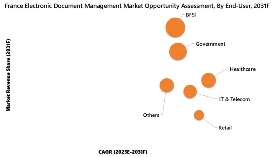 France Electronic Document Management Market Opportunity Assessment
