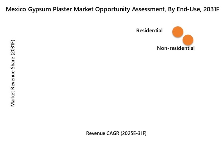 Mexico Gypsum Plaster Market Opportunity Assessment