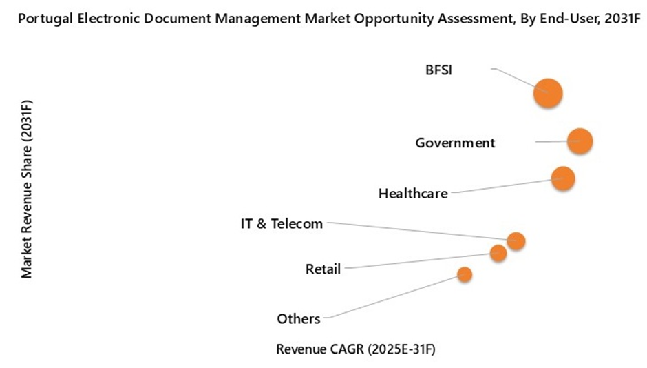 Portugal Electronic Document Management Market Opportunity Assessment