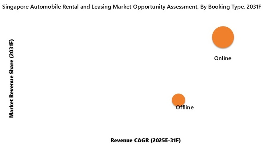 Singapore Automobile Rental and Leasing Market Opportunity Assessment