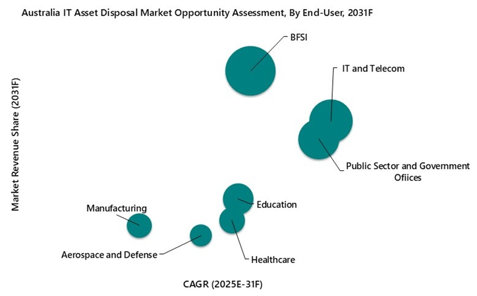 Australia IT Asset Disposal Market Opportunity Assessment
