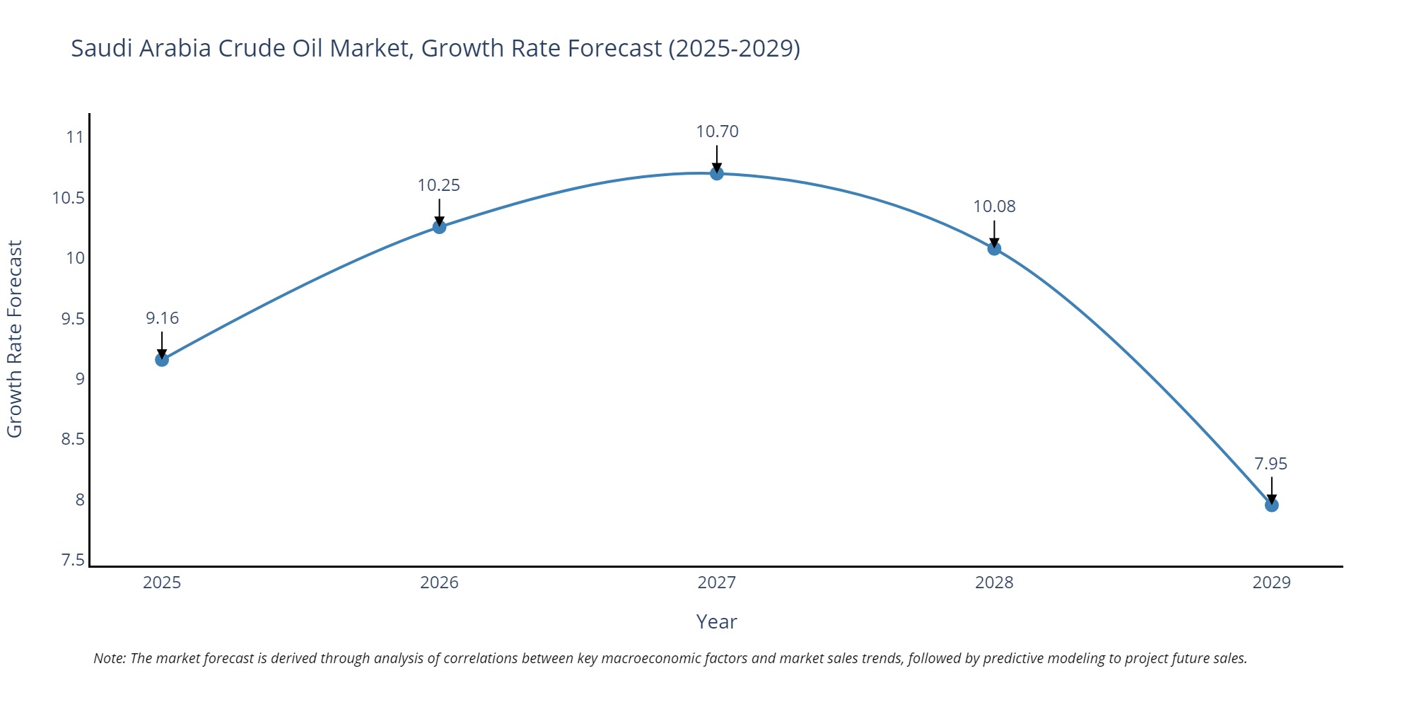 Saudi Arabia Crude Oil Market Growth Rate