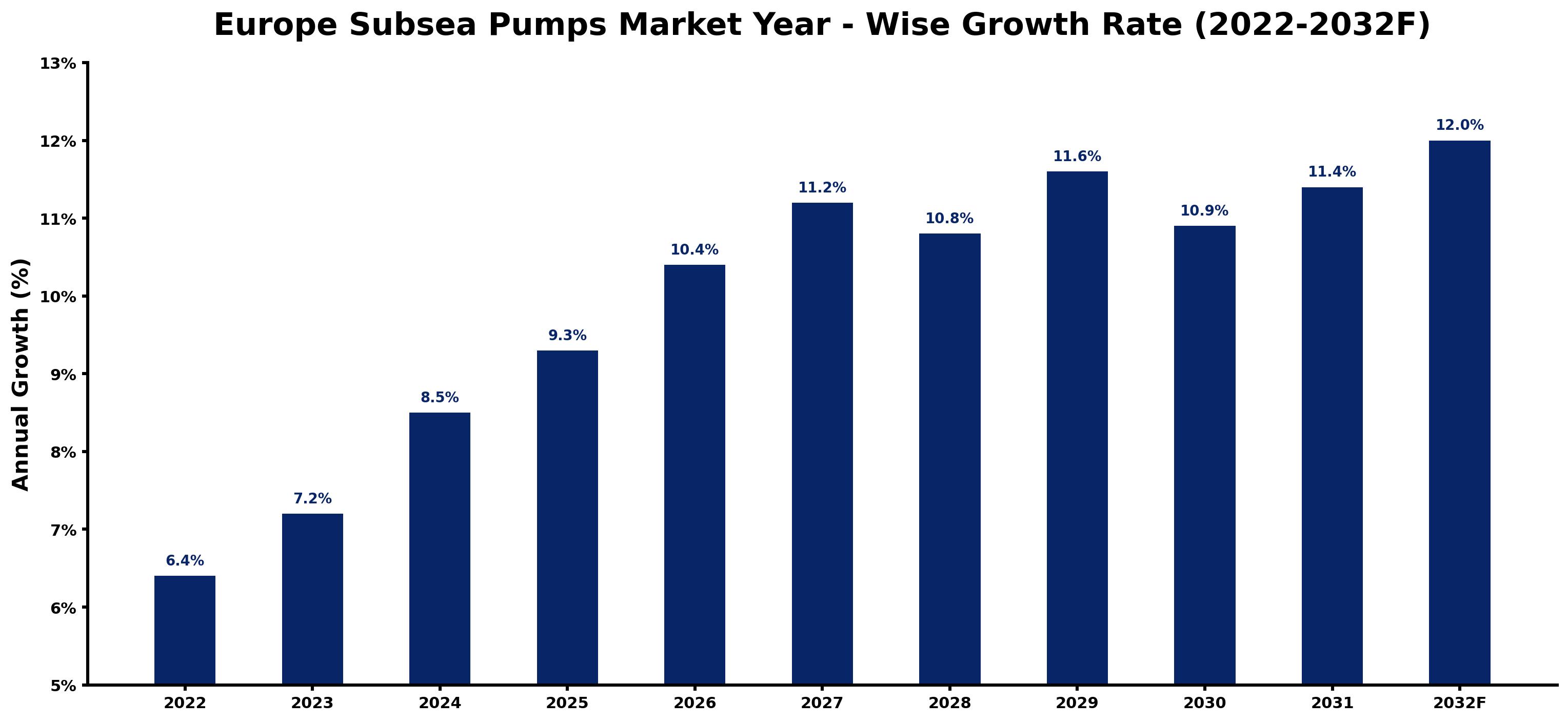 Europe Subsea Pumps Market Year-wise Growth Rate and Key Drivers (2022-2032)