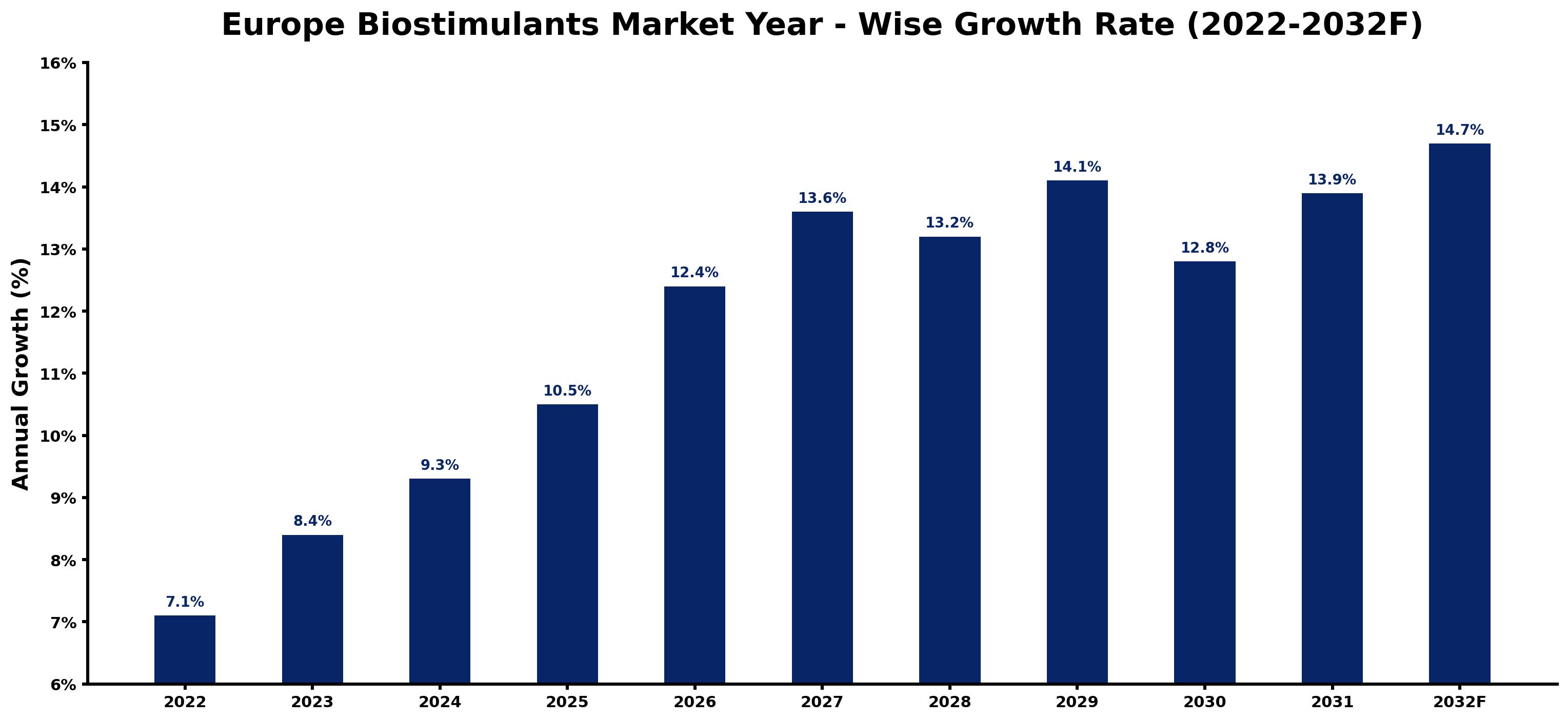 Europe Biostimulants Market Year-wise Growth Rate and Key Drivers (2022-2032)