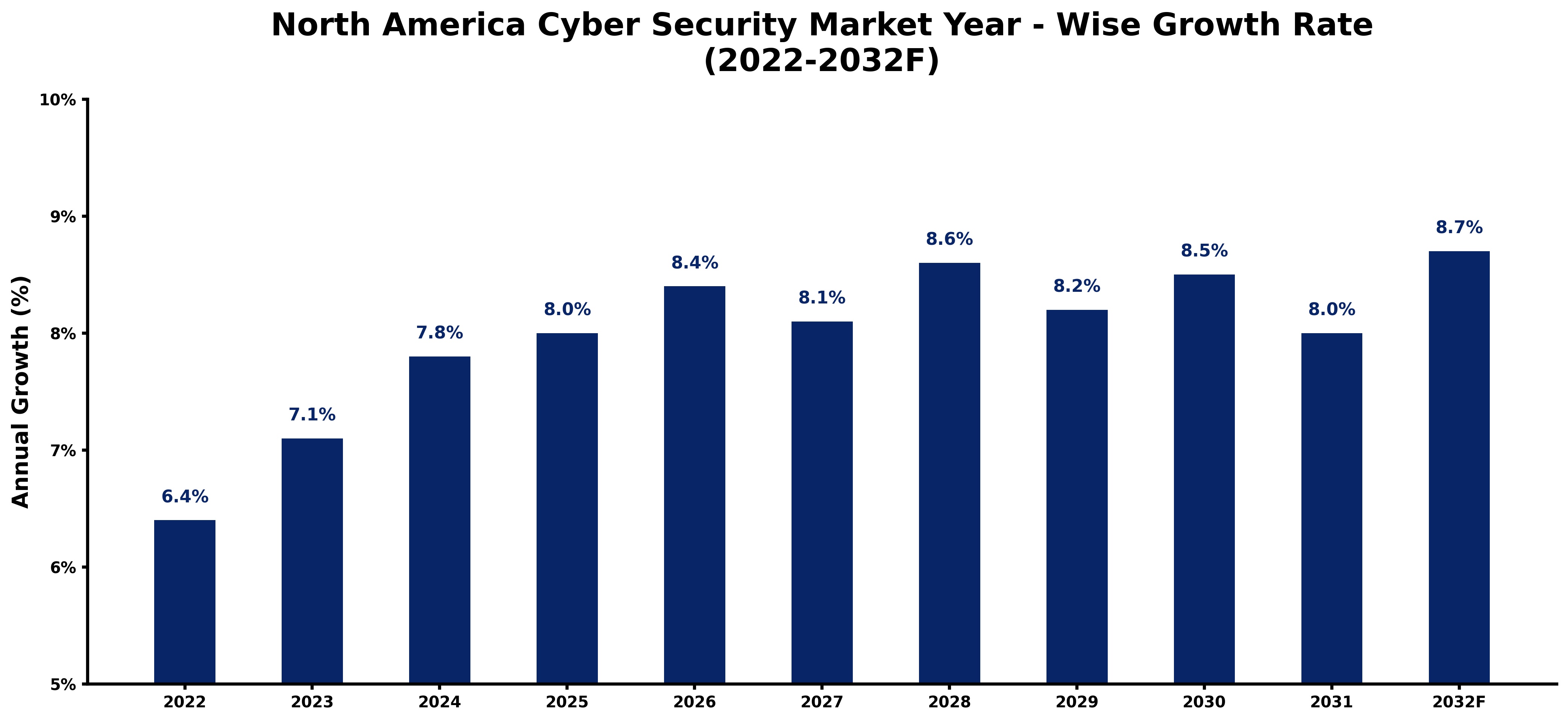 North America Cyber Security Market Year-wise Growth Rate and Key Drivers (2022-2032)
