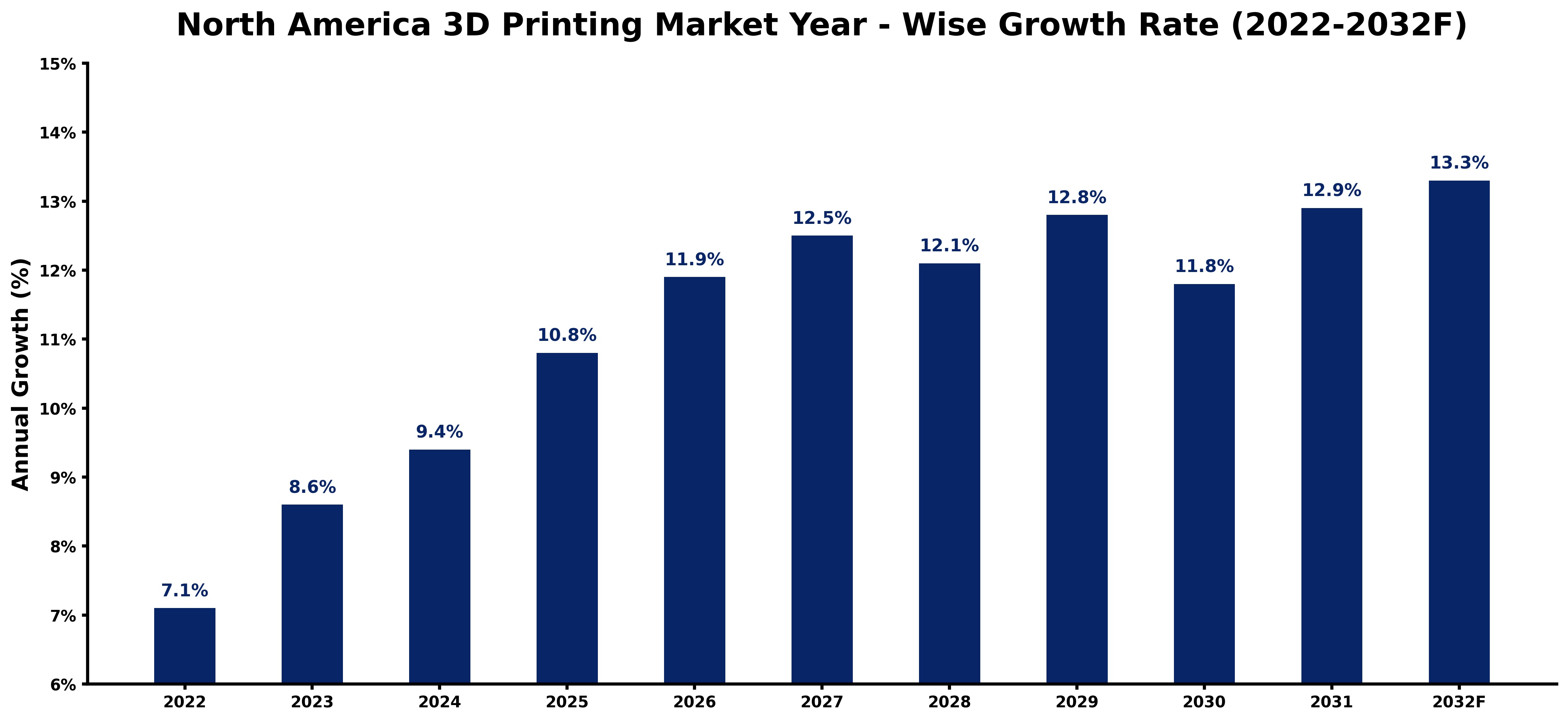North America 3D Printing Market Year-wise Growth Rate and Key Drivers (2022-2032)