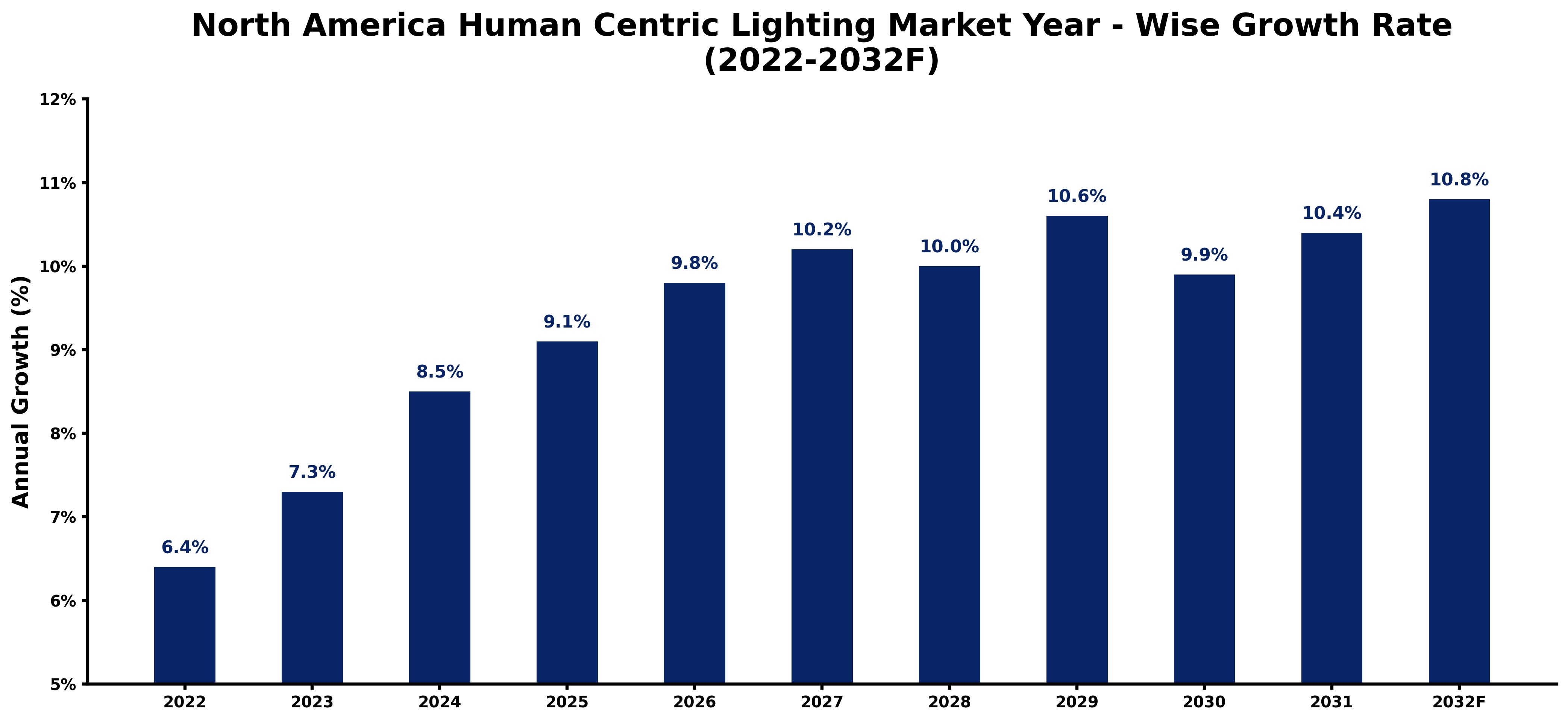 North America Human Centric Lighting Market Year-wise Growth Rate and Key Drivers (2022-2032)