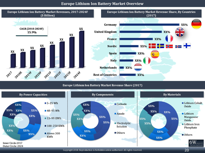Europe Lithium Ion Battery Market (2018-2024)