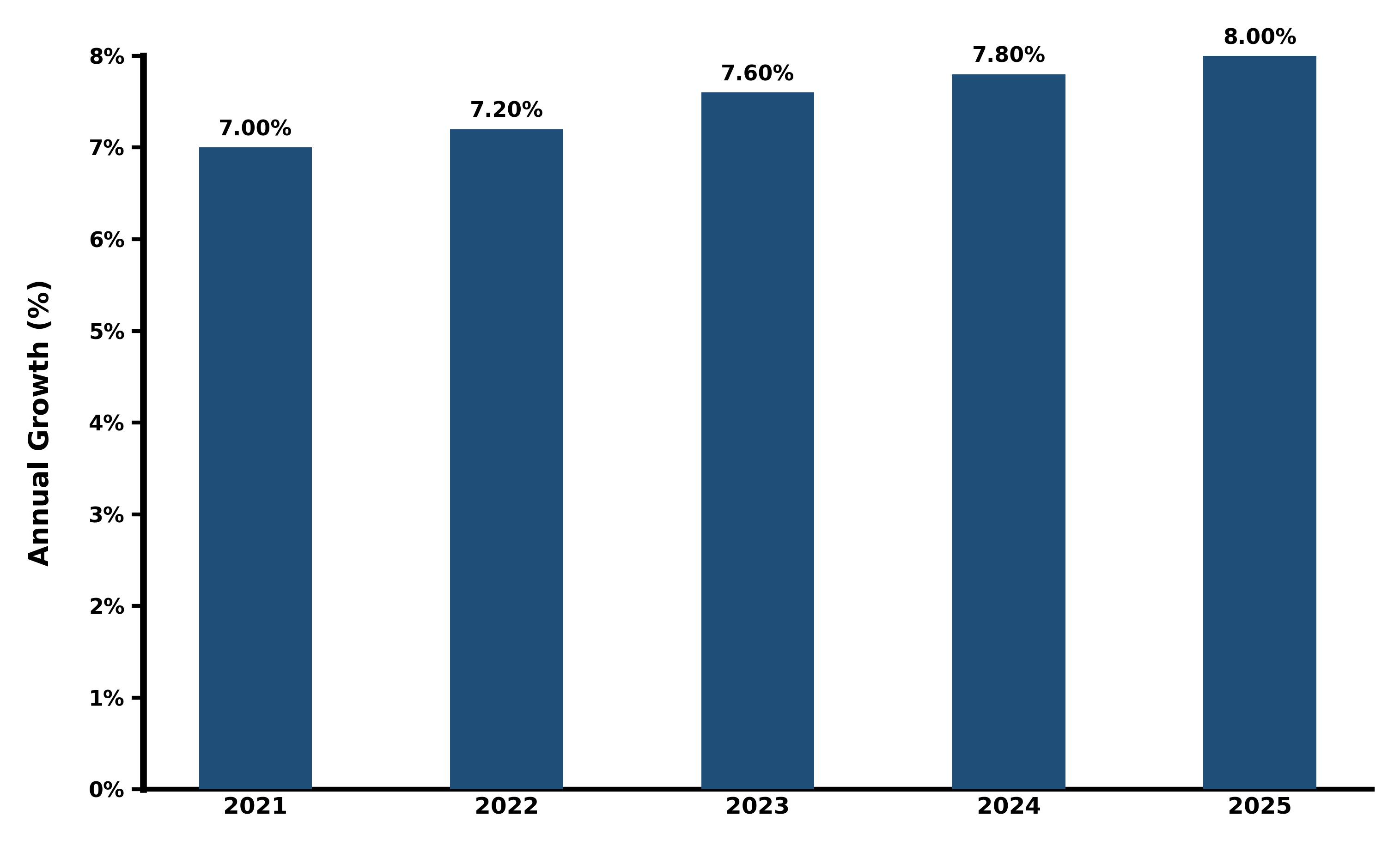 Five-Years Growth Trajectory of the Chile Renewable Energy Market with Core Drivers