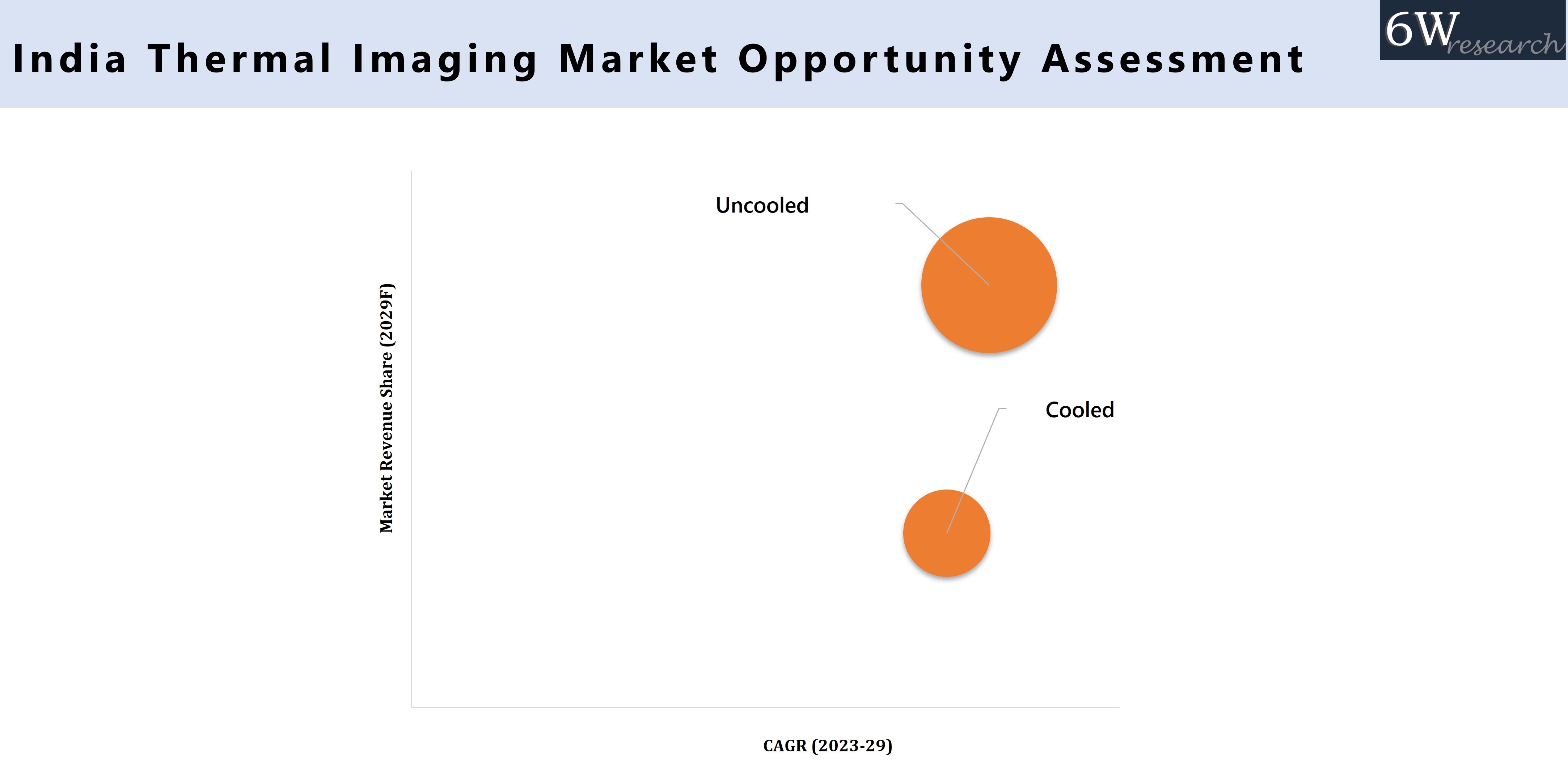 India Thermal Imaging Market