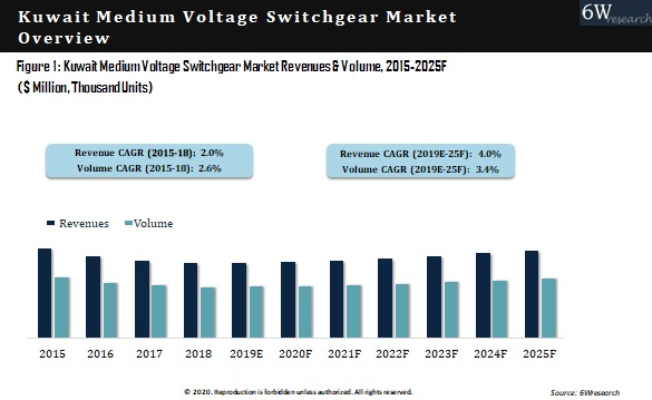 Kuwait Medium Voltage Switchgear Market Outlook (2019-2025)