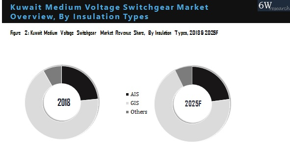 Kuwait Medium Voltage Switchgear Market Outlook (2019-2025)