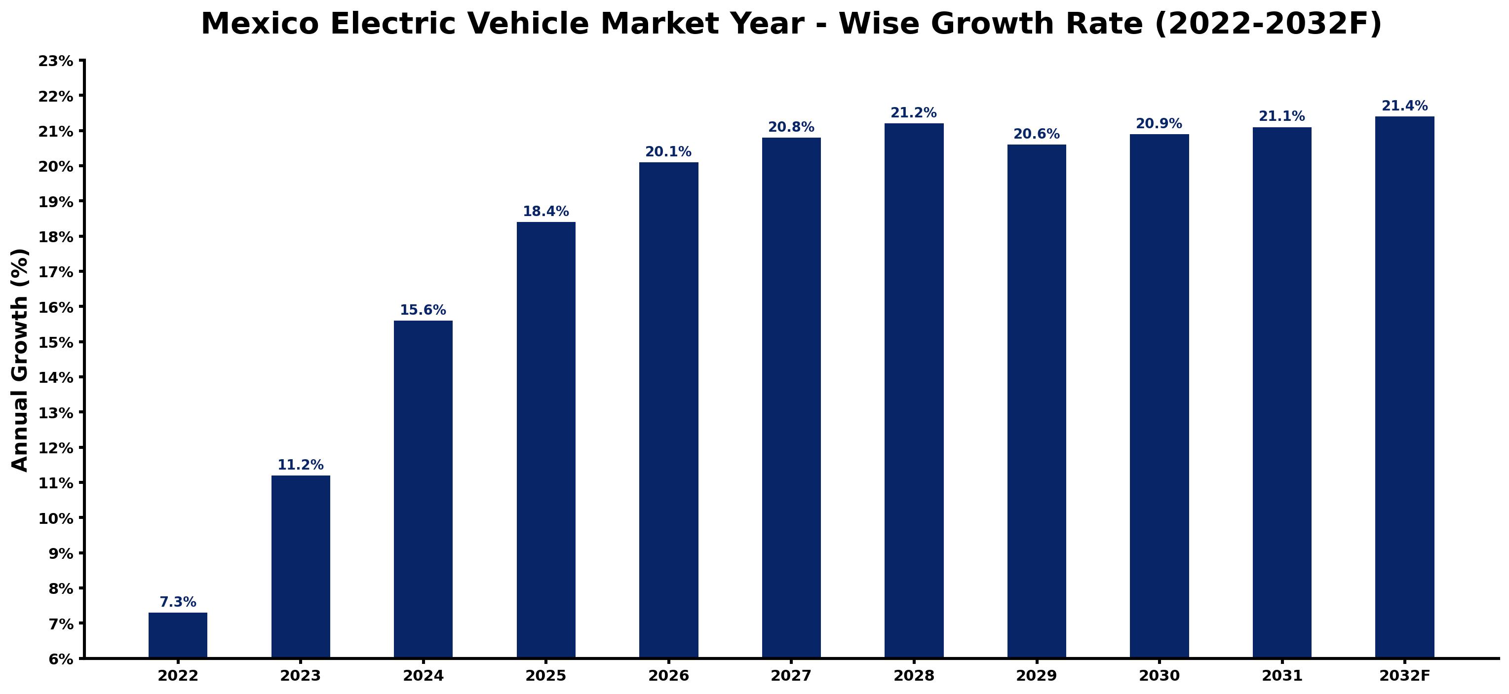 Mexico Electric Vehicle Market Year-wise Growth Rate and Key Drivers (2022-2032)