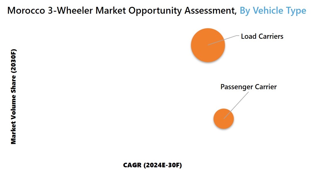 Morocco 3-Wheeler Market Synopsis Oppourtunity Assessment