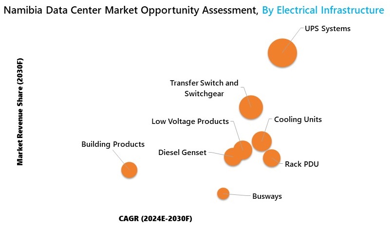 Namibia Data Center Market Oppourtunity Assessment