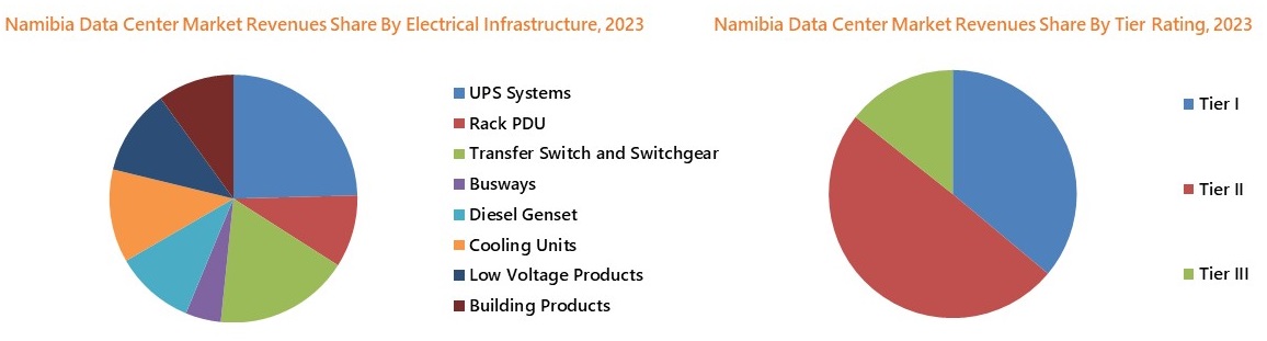 Namibia Data Center Market Segmentation