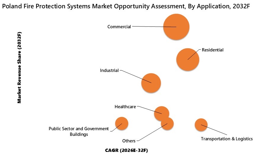Poland Fire Protection Systems Market Opportunity Assessment