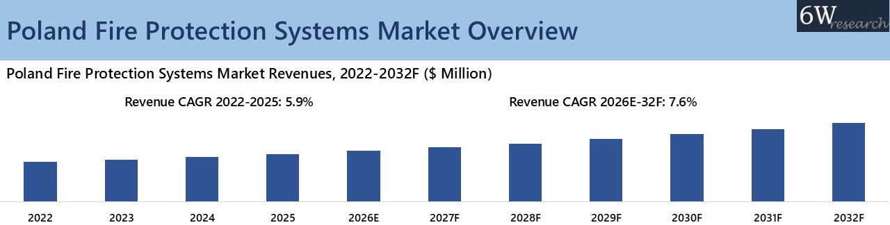 Poland Fire Protection Systems Market Overview
