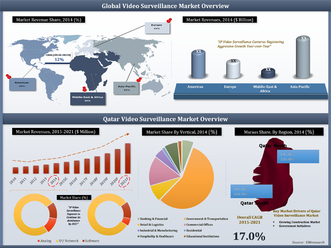 Qatar Video Surveillance Market (2015-2021)