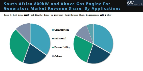 South Africa 800kW and Above Gas Engine for Generators Market By Application