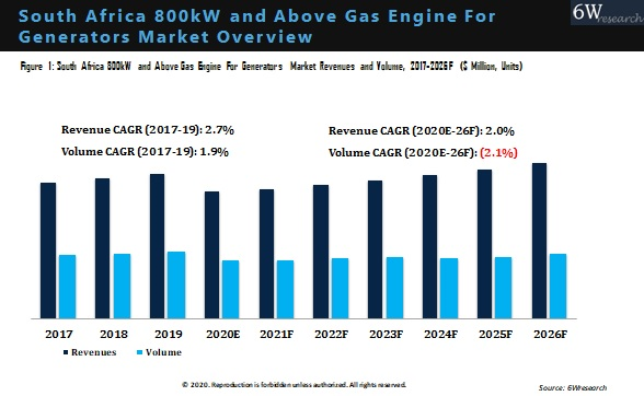 South Africa 800kW and Above Gas Engine for Generators Market Overview