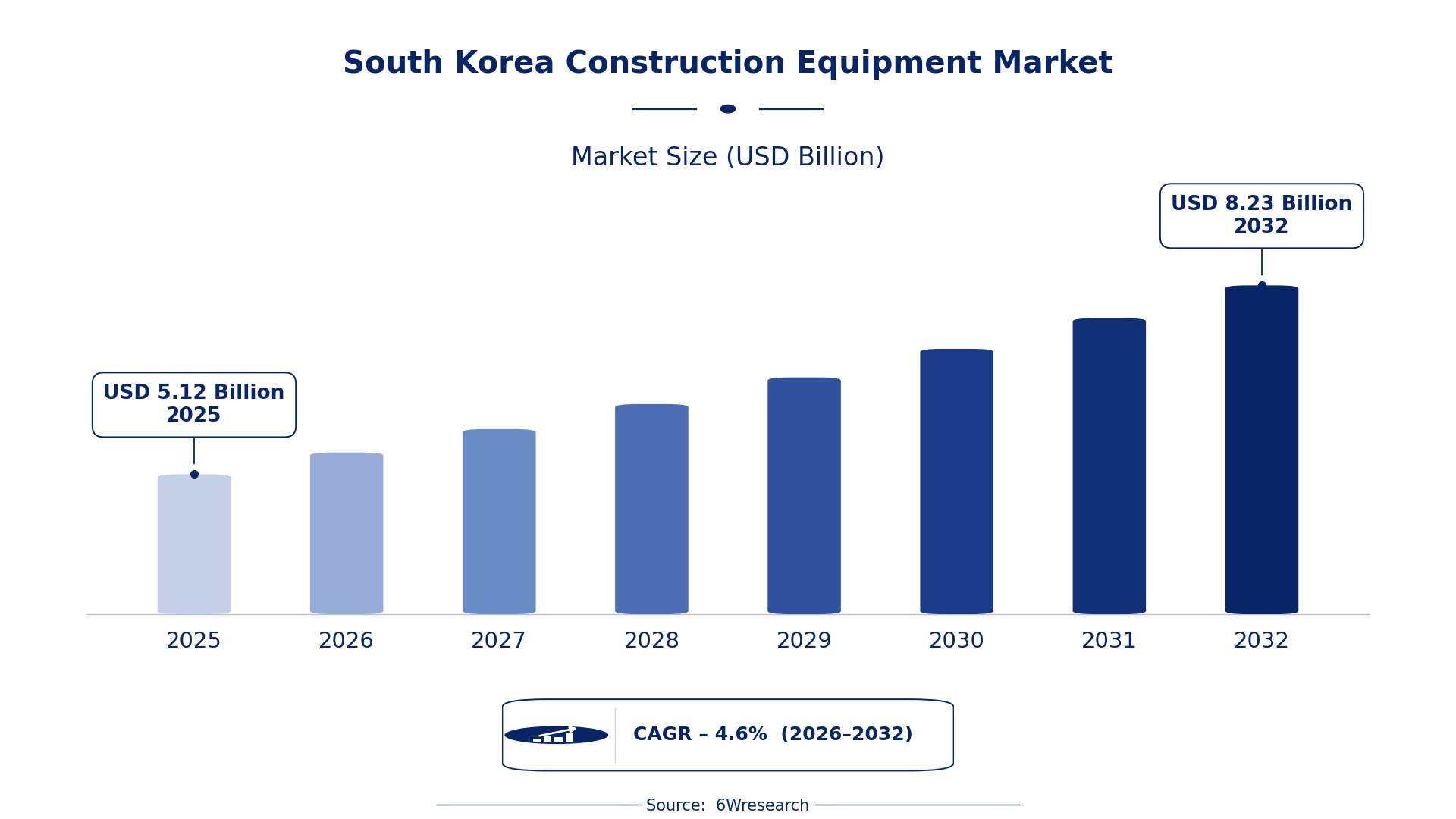 South Korea Construction Equipment Market Size chart showing growth from USD 5.12 billion in 2025 to USD 8.23 billion by 2032 at a CAGR of 4.6%.
