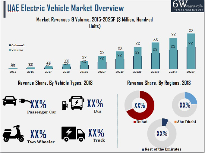 UAE Electric Vehicle Market Outlook (20222028) Size & Share