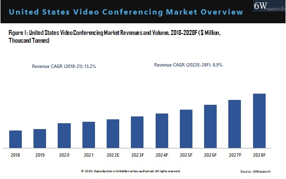 United States Video Conferencing Market Outlook (2022-2028)