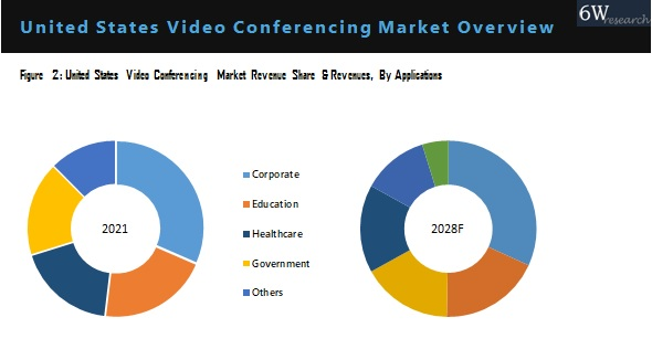 United States Video Conferencing Market Outlook (2022-2028)