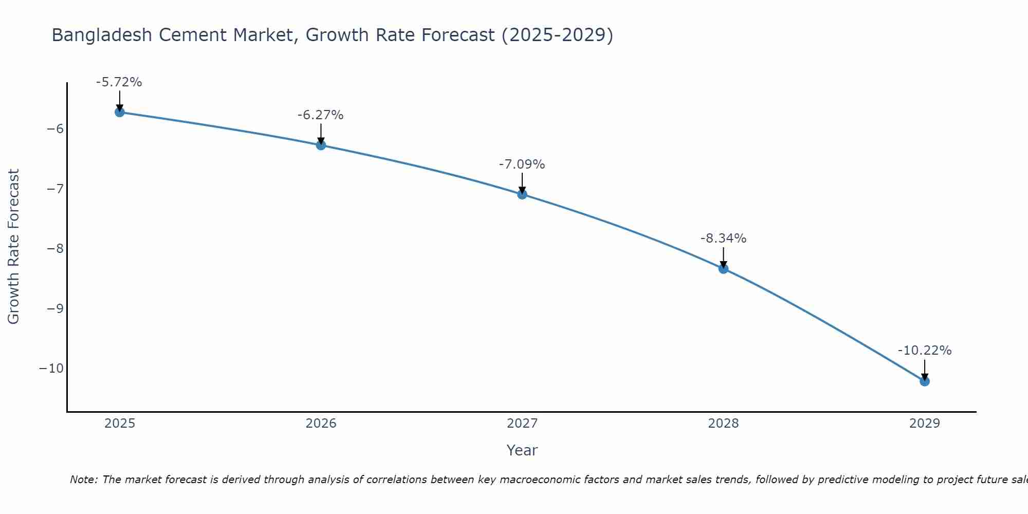 Bangladesh Cement Market Growth Rate