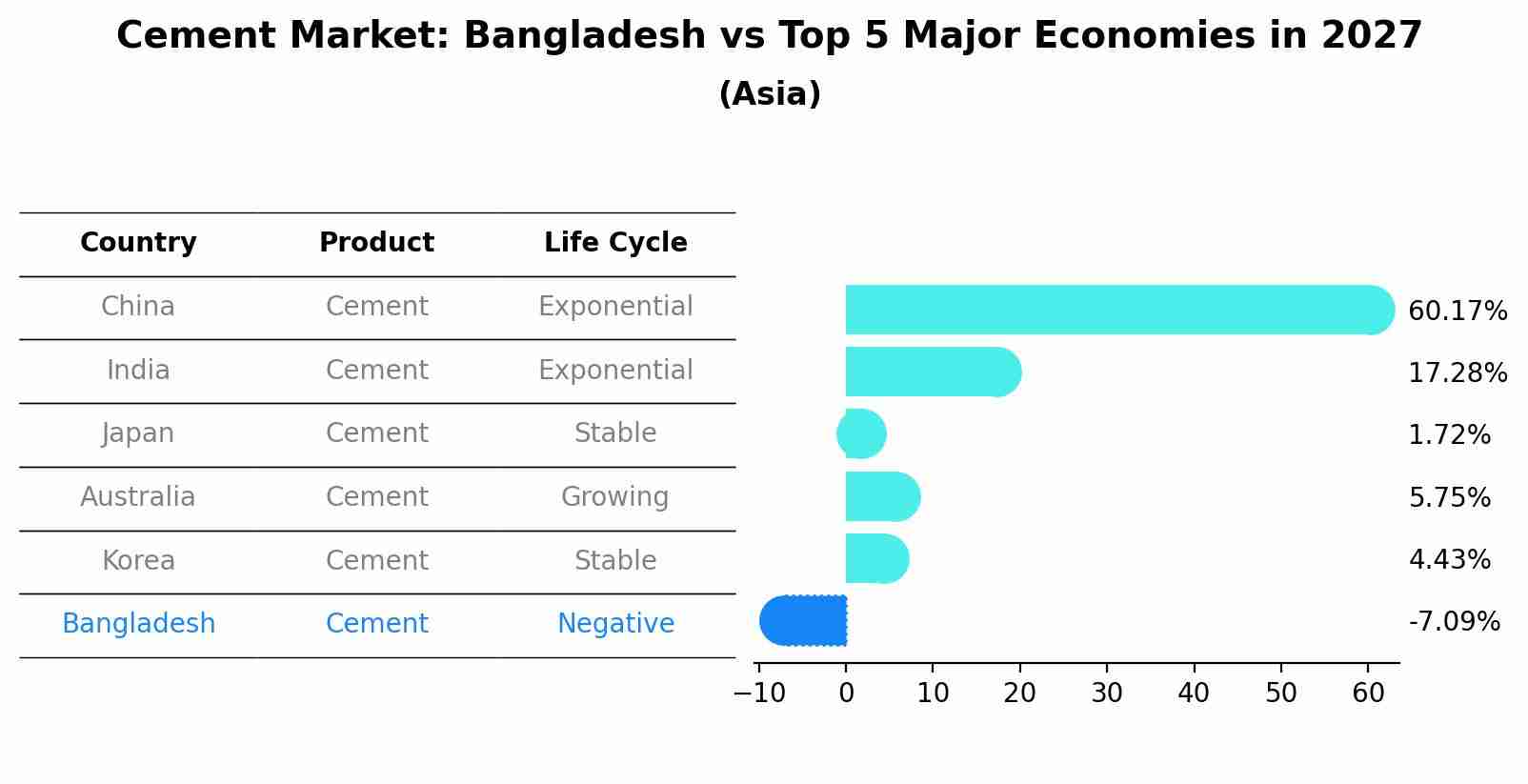 Cement Market: Bangladesh vs Top 5 Major Economies in 2027 (Asia)