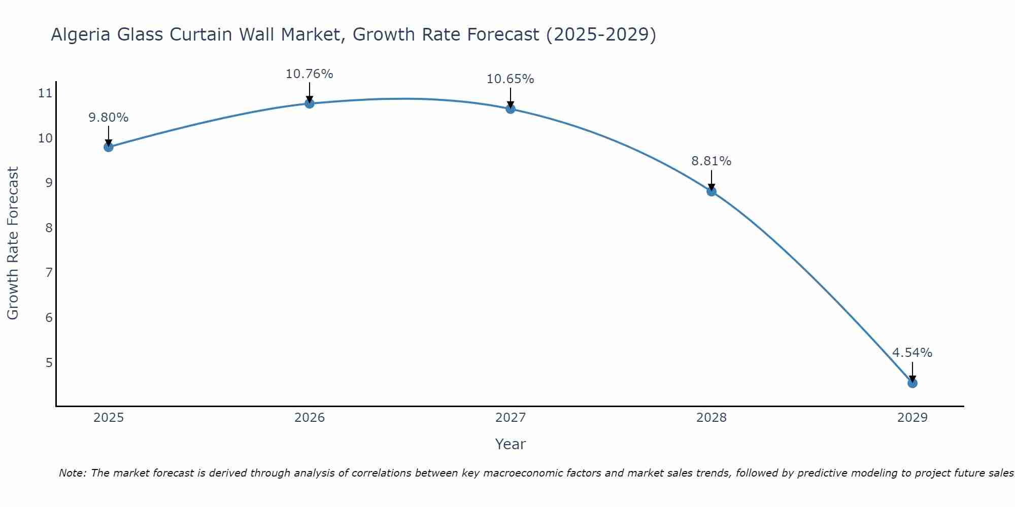 Algeria Glass Curtain Wall Market Growth Rate