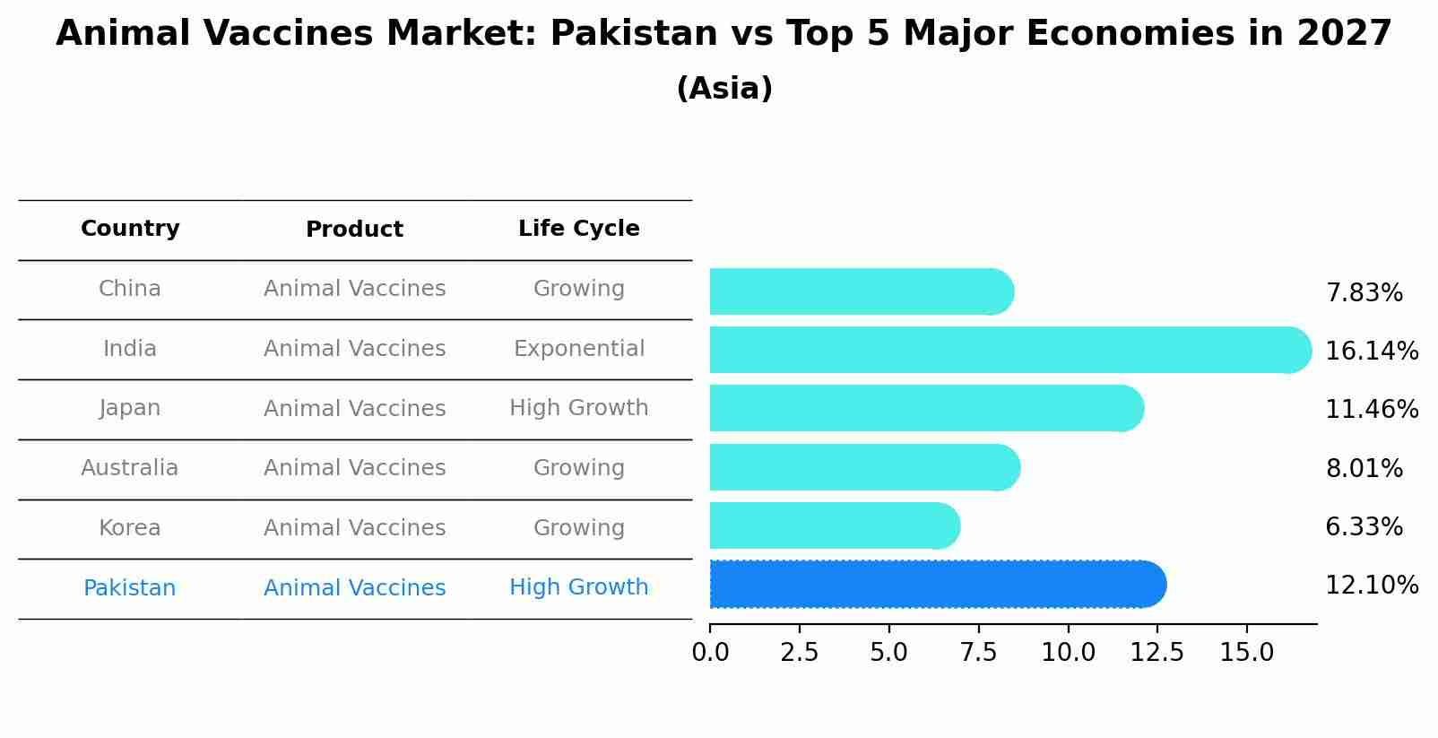 Animal Vaccines Market: Pakistan vs Top 5 Major Economies in 2027 (Asia)
